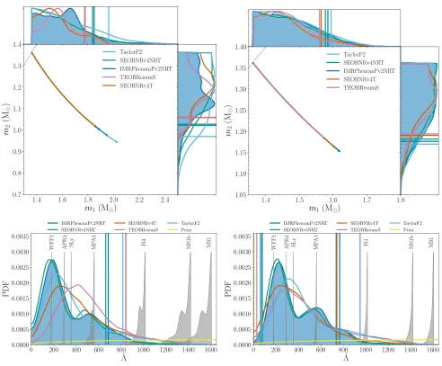 FIG. 9.Posterior distributions for component masses and tidal deformability for GW170817 for the waveform models:represented by vertical lines for the high-spin prior (left)