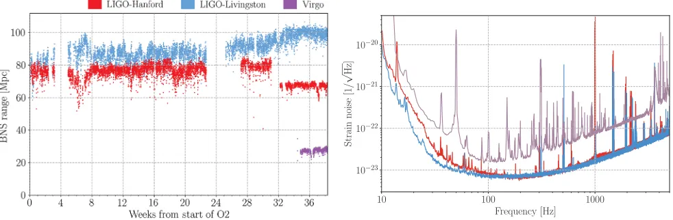 FIG. 1.Left: BNS range for each instrument duringthe Virgo, LHO, and LLO detectors. The curves are representative of the best performance of each detector duringadditional break in the run at week 23 to make improvements to instrument sensitivity