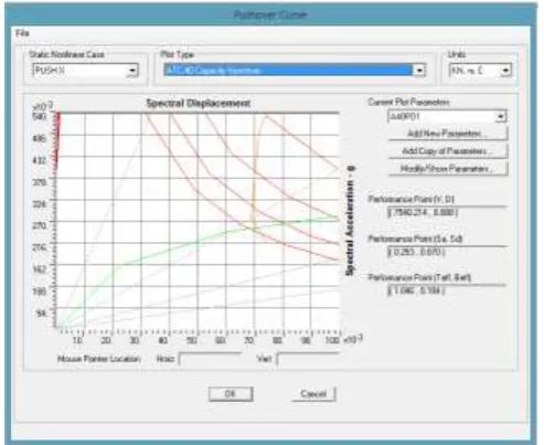 Figure 15: Capacity curve & Demand curve also Performance point 
