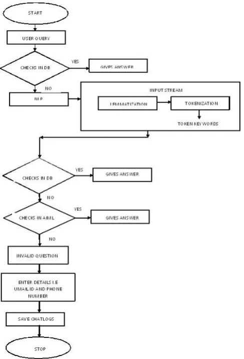 Fig -1: Flow chart depicting Navigation of the working of   chatbot 