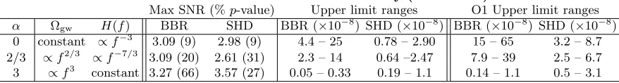 TABLE I. Search information for BBR and SHD. On the left side of the table we show the value of the power-law spectralindex,the SHD range of upper limits on normalized energy density across the whole sky [sr α, and the scaling of Ωgw and H(f) with frequenc