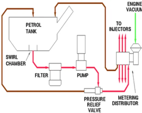 Fig – 17: Diagram of Lucas petrol injection 