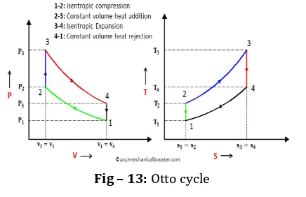 Fig – 13: Otto cycle 