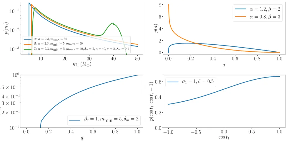 Table 1. Parameters describing the binary black hole population. See the text for a more thorough discussion and the functionalforms of the models.