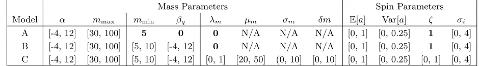 Figure 2. Inferred diﬀerential merger rate as a function of primary mass,For each of the three increasingly complex assumptions A, B, C described in the text we show the PPD (dashed) and median(solid), and the 90% symmetric credible intervals (shaded regio