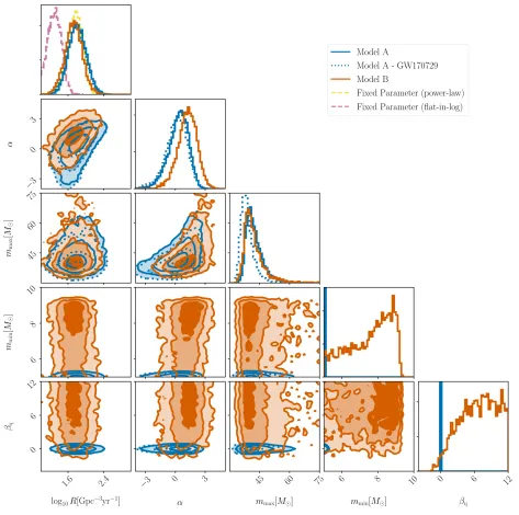 Figure 3.One- and two-dimensional posterior distributions for the hyperparameters describing Models A and B