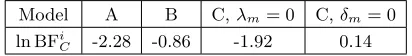 Table 3.The log Bayes factor comparing each of the mod-els described in Table 2 to the most complex model, ModelC