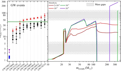 Figure 5.The left-hand panel shows compact object masses (squares and error bars representing the component masses of the merging black holes and their uncertainties, and red trianglesrepresenting the mass and associated uncertainties of the merger product