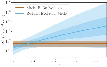 Figure 6.Constraints on evolution of the BBH mergerrate density as a function of redshift