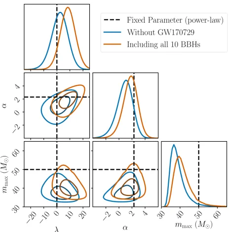 Figure 7.The posterior PDF on the redshift evolutionmassuming a ﬂat prior onprior onagainst outliers, we repeat the analysis once with the sampleof 10 BBHs (results shown in blue), and once excluding themost distant and massive event in our sample, GW17072