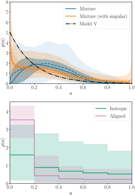 Figure 8.Inferred distribution of spin magnitude fora parametric (top) and non-parametric binned model (bot-tom)