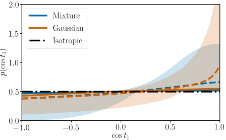 Figure 9.Inferred distribution of cosine spin tilt forthe more massive black hole for two choices of prior (seeSection 2.4).The dash-dotted line denotes a completelyisotropic distribution (see Appendix B)