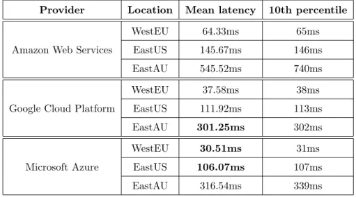 Table 1: Latency between east Slovakia and cloud providers’ data centers.