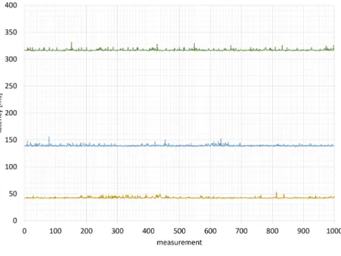 Figure 5: Consistency of the latency measurements - HTTP.