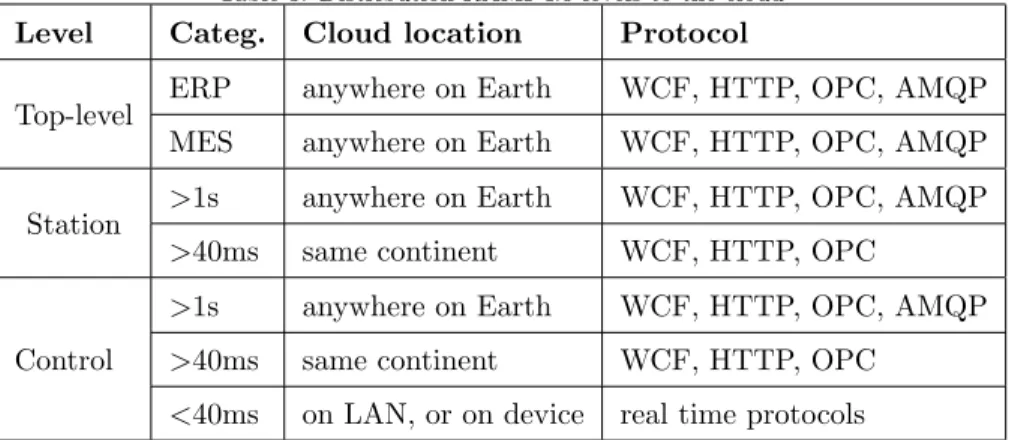 Table 3: Distribution RAMI 4.0 levels to the cloud