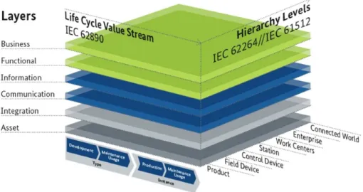 Figure 1: Reference Architectural Model for Industry 4.0. [5]
