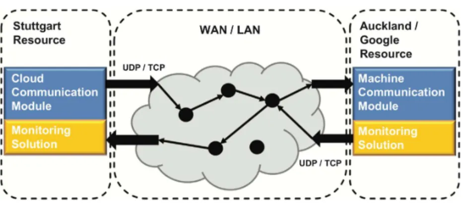 Figure 3: Test setup communication [13].