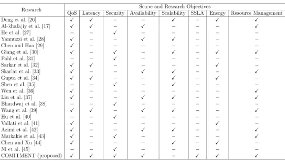 Table 1: Comparative Analysis for COMITMENT with Other Researches