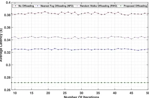 Figure 4: Average latency against two benchmark algorithms (RWO and NFO) and based on mixed type of packets