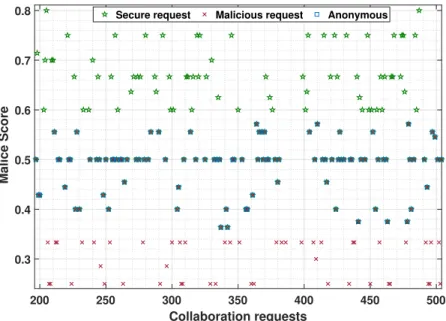 Figure 6: Collaboration requests according to their type; secure, malicious and anonymous requests based on the LoT score