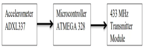 Figure 2- Block schematic of Transmitter section of Gesture controlled robot 