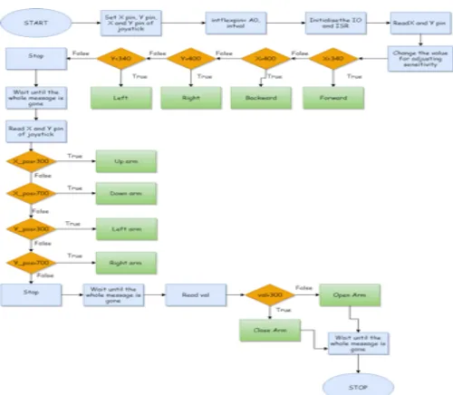 Figure 5-Flowchart of Transmitter section 