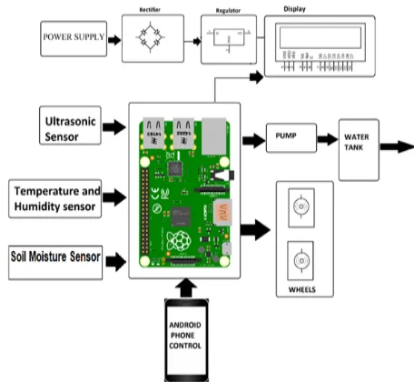 Figure 4. Block Diagram