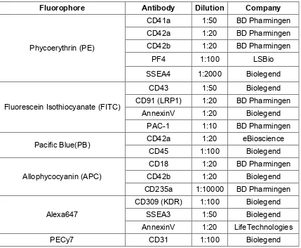 Table 2.1: Conjugated Antibodies for Flow Cytometry  