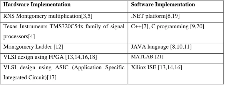 table 1. Table 1: Implementation methods of RSA algorithm and modified RSA algorithm 