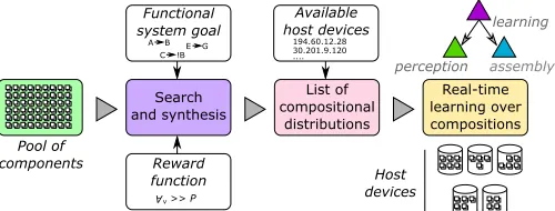 Fig. 1.Our overall approach, which uses a pool of behavioural potentialimplemented as components, together with a chosen reward function, to derivea set of learning actions for both local and distributed decision making.