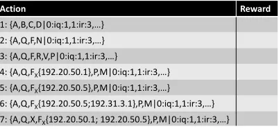 Fig. 2.A learning table with composition choices as actions, includingcompositions with distributed elements