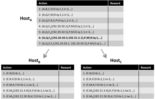 Fig. 3. Distributed learning tables with respective composition choices.