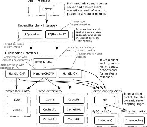 Fig. 4.The core components making up the web server element of ourarchitecture; the memcache and database interface represent external systemsthat are similarly decomposed into building blocks and variations.