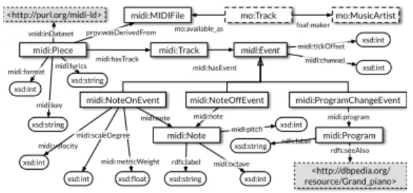 Table 1: Links to key resources of the MIDI Linked Data Cloud dataset.