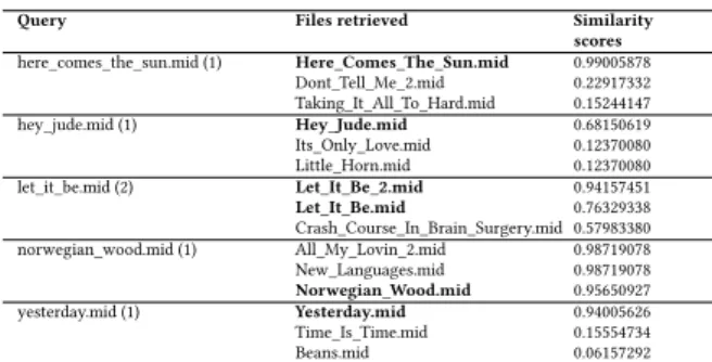 Table 3: Querying by playing: MIDI queries, top three �les retrieved, and corresponding similarity scores