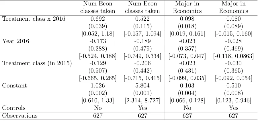 Table IV—Treatment effects on Final Outcomes