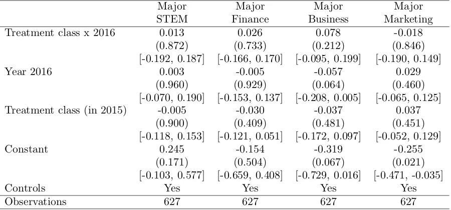 Table V—Treatment effects on Other High-earning Majors