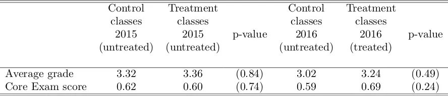 Table VII—Performance in Intermediate Microeconomics by treatment class and year