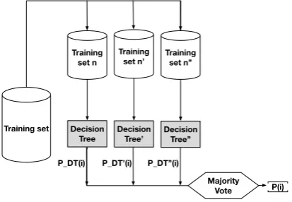 Fig. 2. Bagging using Decision Tree as the base classiﬁer.