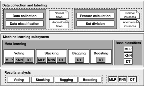 Fig. 3. Ensemble learning architecture for trafﬁc classiﬁcation.