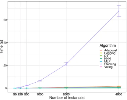 Fig. 4. Training time measured in seconds for each technique.