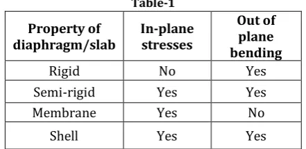 Table-1 In-plane Out of plane 