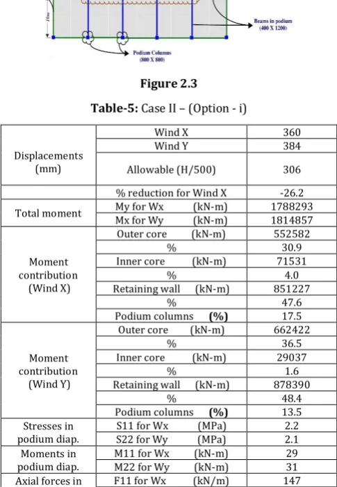 Figure 2.3  Figure 2.4 Table-6: Case II – (Option - ii)   