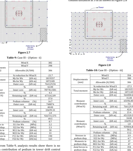 Table-10: Case III – (Option - iii)   