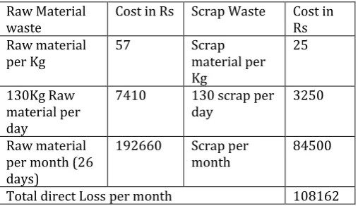 Table-3: Cost Analysis of Material for U-Bracket 
