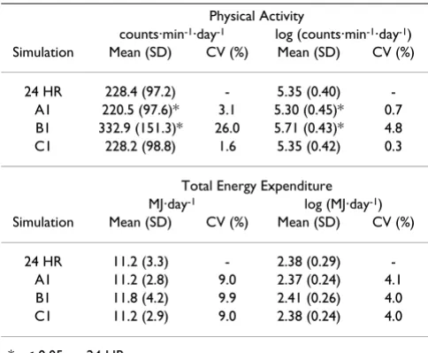 Table 3: Effect of activity monitor removals during sleep on the prediction of physical activity and total energy expenditure.