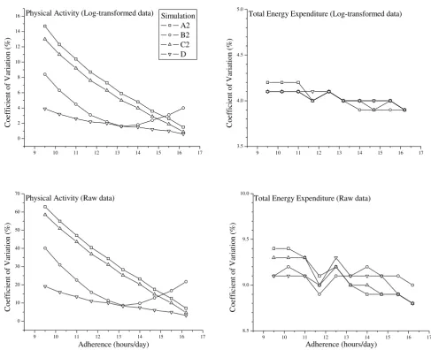 Figure 3monitor removal simulationsComparing the physical activity and total energy expenditure estimates of highly adherent subjects (24 HR; n = 35) to activity Comparing the physical activity and total energy expenditure estimates of highly adherent subj