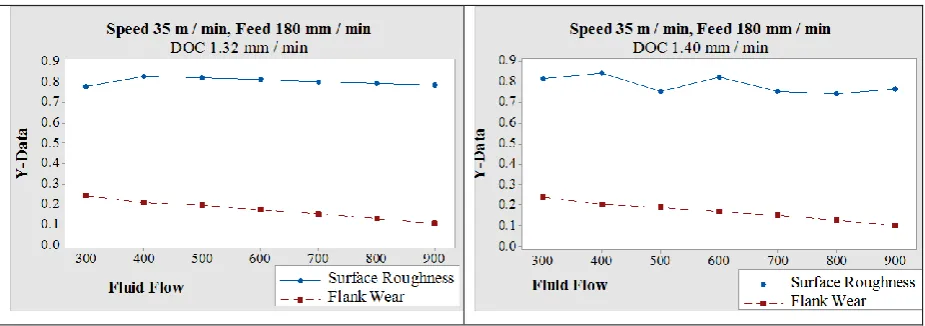 Figure 5.3 Surface roughness, Flank wear of speed 35 m /min, and feed 180 mm / min (DOC 1.16, 1.24 mm /min) 