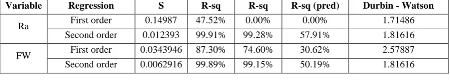 Table 3.2 Machining parameters and levels 