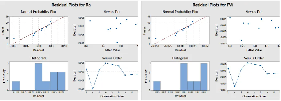 Figure 4.2 Residual plots of Tool Flank wear 
